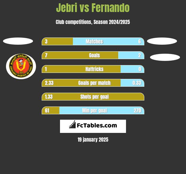 Jebri vs Fernando h2h player stats