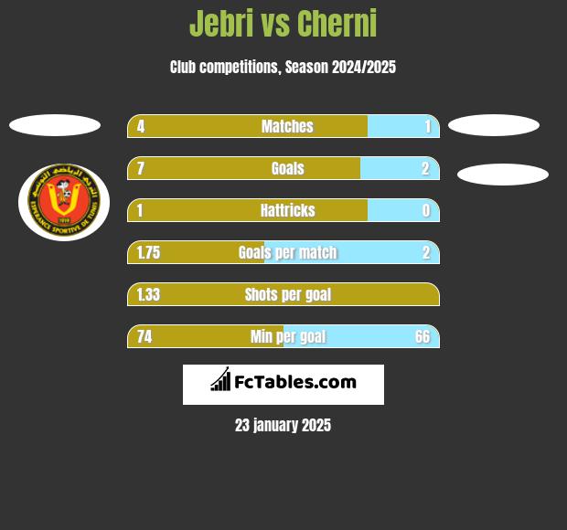 Jebri vs Cherni h2h player stats