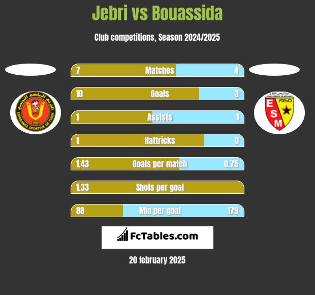 Jebri vs Bouassida h2h player stats