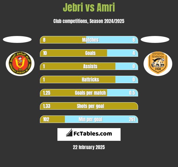 Jebri vs Amri h2h player stats