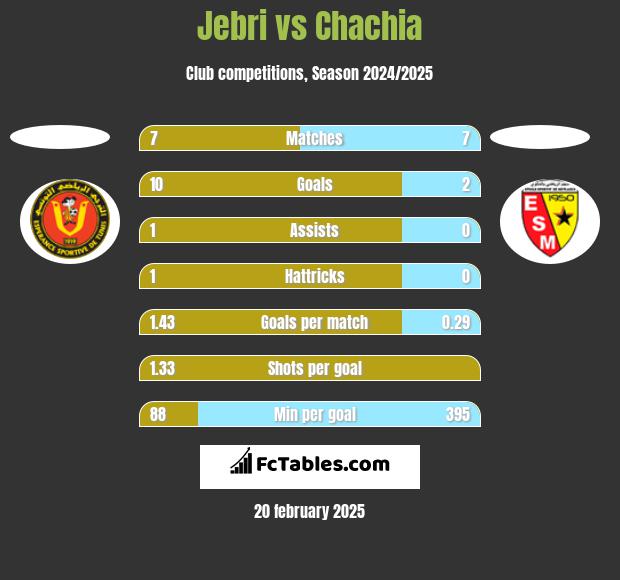 Jebri vs Chachia h2h player stats