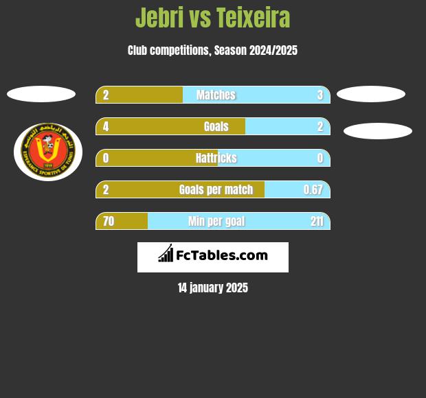 Jebri vs Teixeira h2h player stats