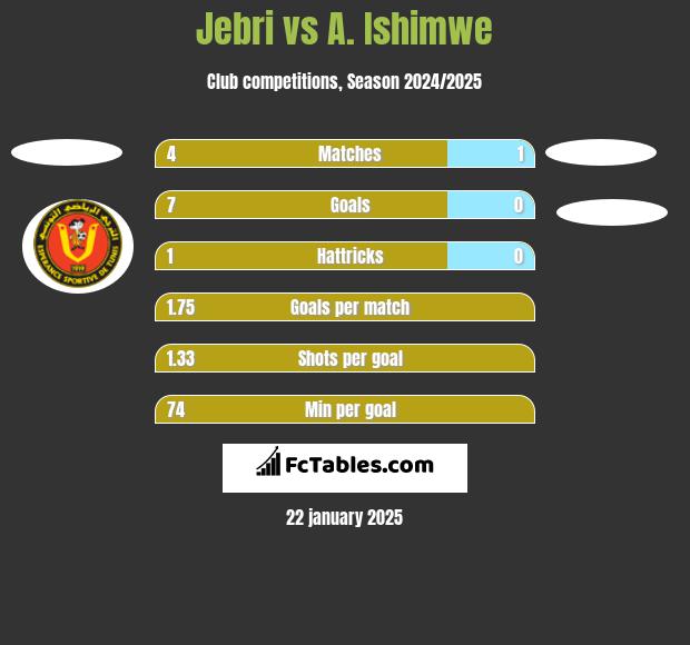 Jebri vs A. Ishimwe h2h player stats