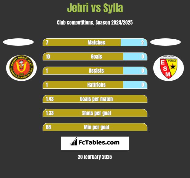 Jebri vs Sylla h2h player stats