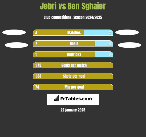 Jebri vs Ben Sghaier h2h player stats