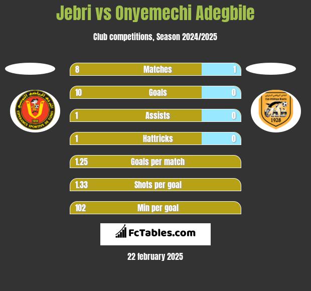 Jebri vs Onyemechi Adegbile h2h player stats