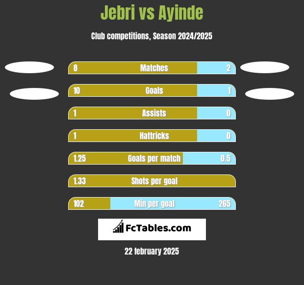 Jebri vs Ayinde h2h player stats