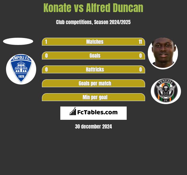 Konate vs Alfred Duncan h2h player stats