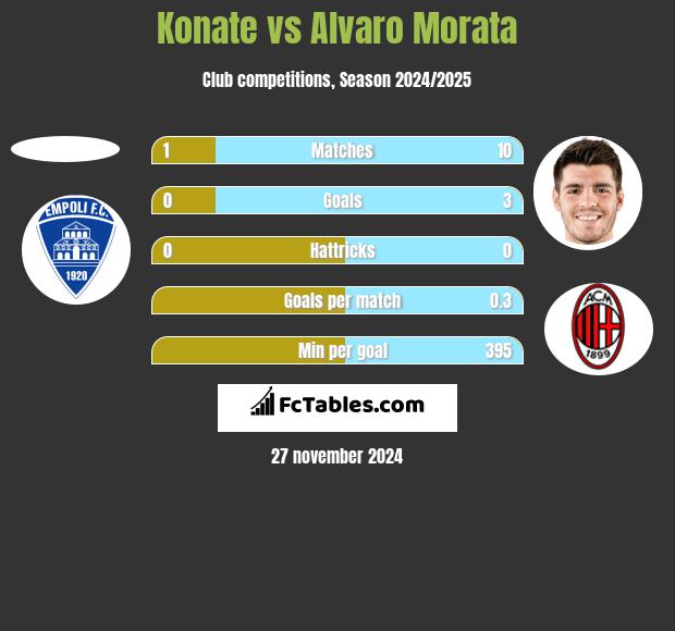 Konate vs Alvaro Morata h2h player stats