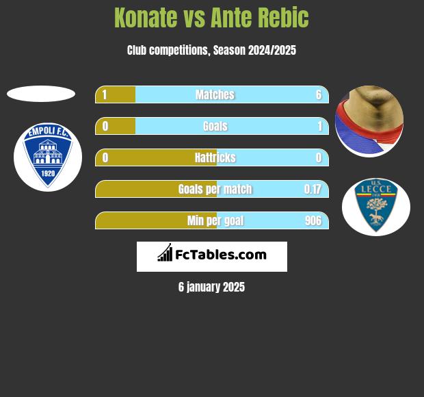 Konate vs Ante Rebic h2h player stats