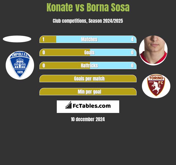 Konate vs Borna Sosa h2h player stats