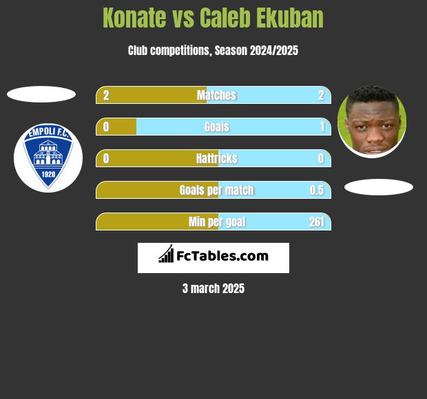 Konate vs Caleb Ekuban h2h player stats