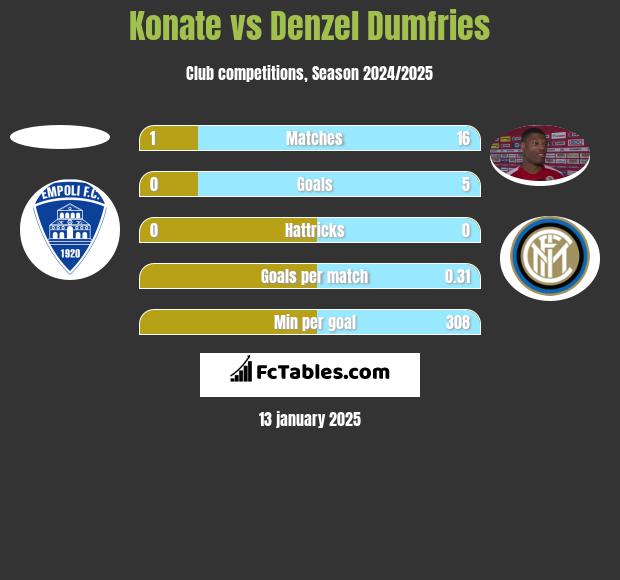 Konate vs Denzel Dumfries h2h player stats