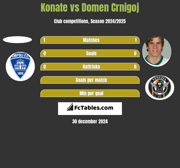 Konate vs Domen Crnigoj h2h player stats