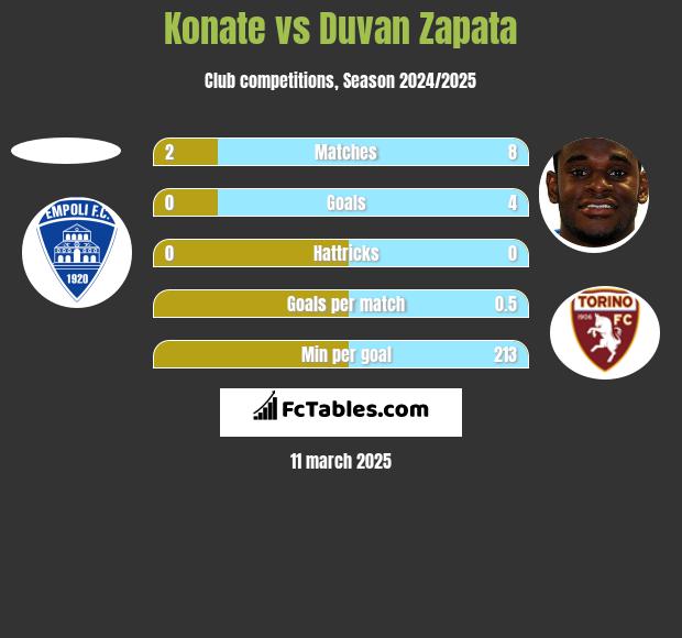 Konate vs Duvan Zapata h2h player stats