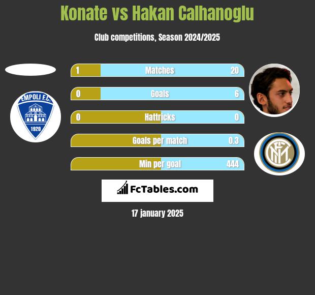 Konate vs Hakan Calhanoglu h2h player stats