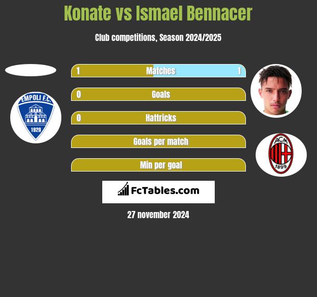 Konate vs Ismael Bennacer h2h player stats