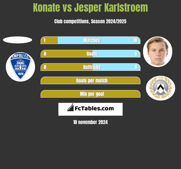 Konate vs Jesper Karlstroem h2h player stats