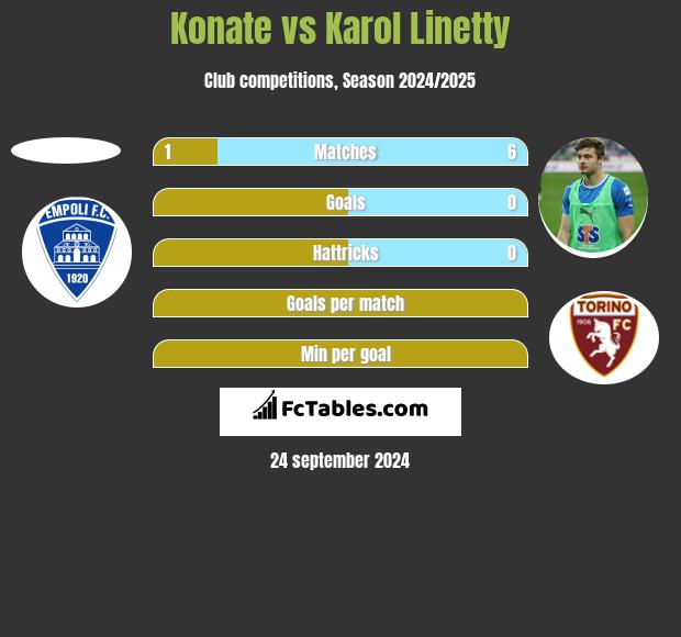 Konate vs Karol Linetty h2h player stats