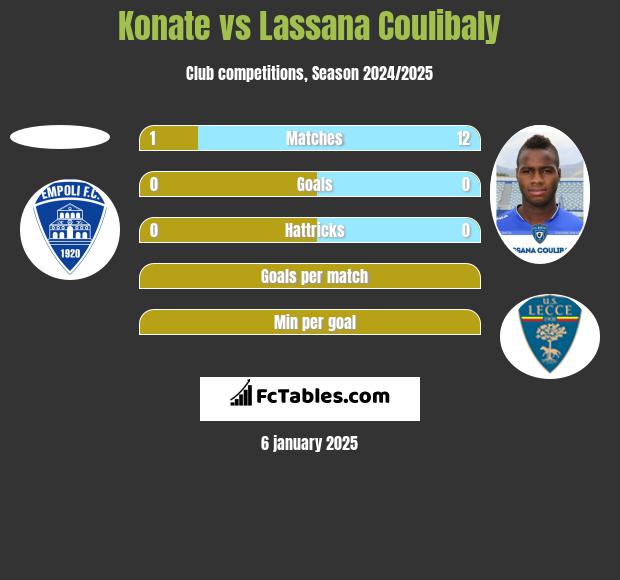 Konate vs Lassana Coulibaly h2h player stats