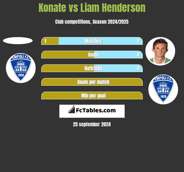 Konate vs Liam Henderson h2h player stats