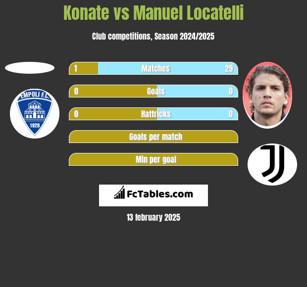 Konate vs Manuel Locatelli h2h player stats