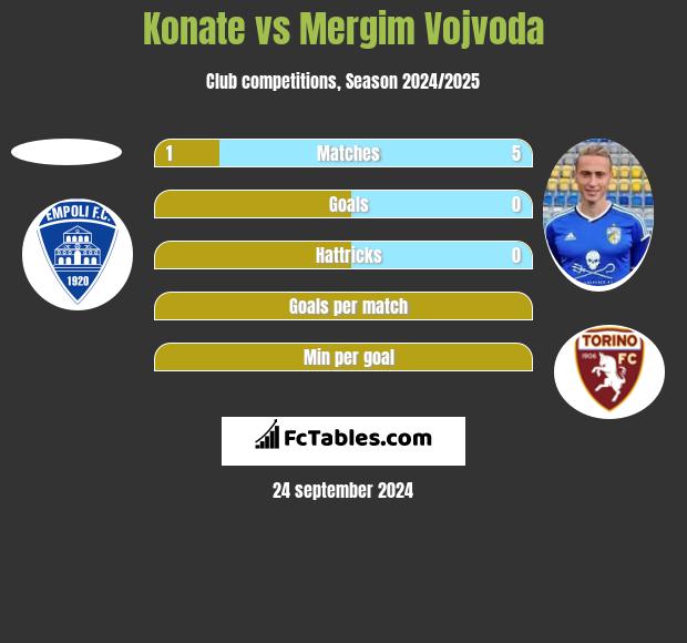 Konate vs Mergim Vojvoda h2h player stats