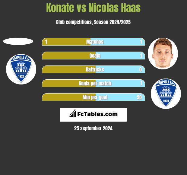 Konate vs Nicolas Haas h2h player stats