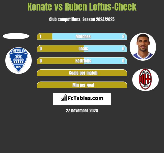 Konate vs Ruben Loftus-Cheek h2h player stats