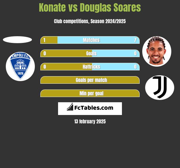 Konate vs Douglas Soares h2h player stats