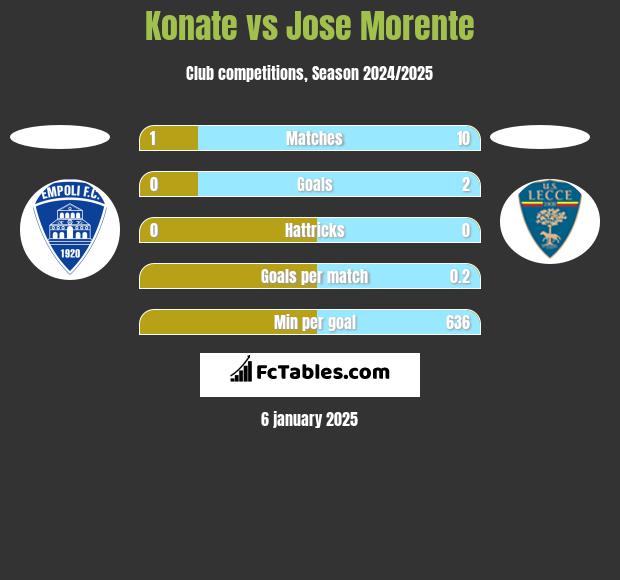 Konate vs Jose Morente h2h player stats