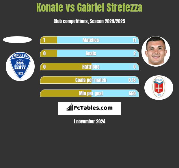 Konate vs Gabriel Strefezza h2h player stats