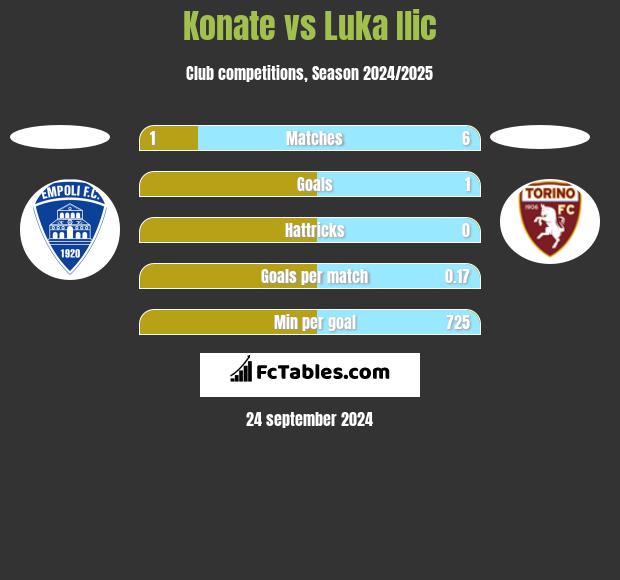 Konate vs Luka Ilic h2h player stats