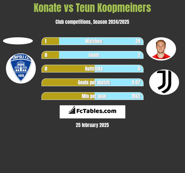 Konate vs Teun Koopmeiners h2h player stats