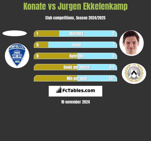 Konate vs Jurgen Ekkelenkamp h2h player stats