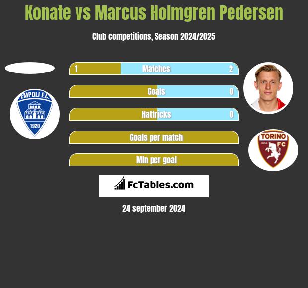 Konate vs Marcus Holmgren Pedersen h2h player stats