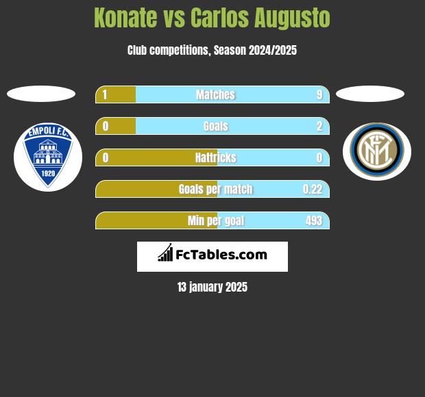 Konate vs Carlos Augusto h2h player stats