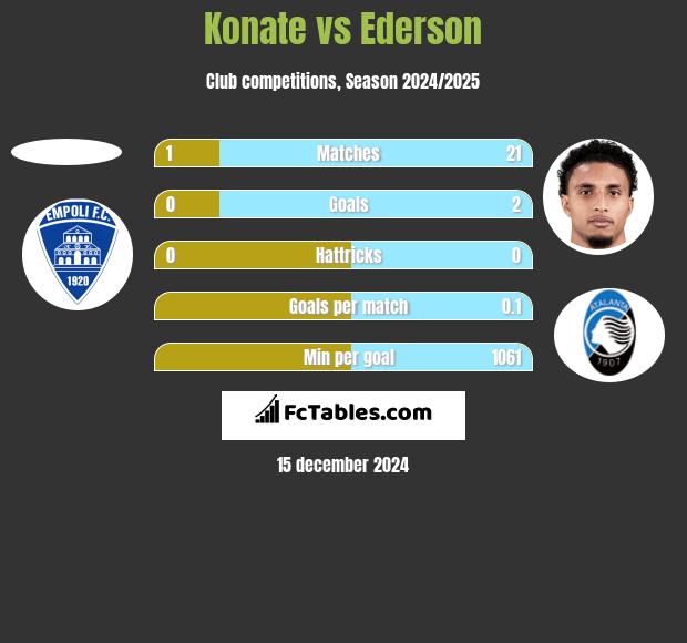 Konate vs Ederson h2h player stats