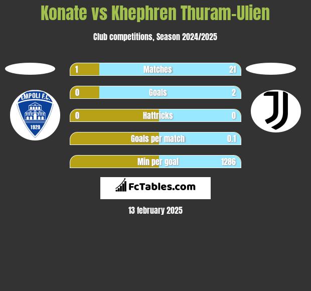 Konate vs Khephren Thuram-Ulien h2h player stats