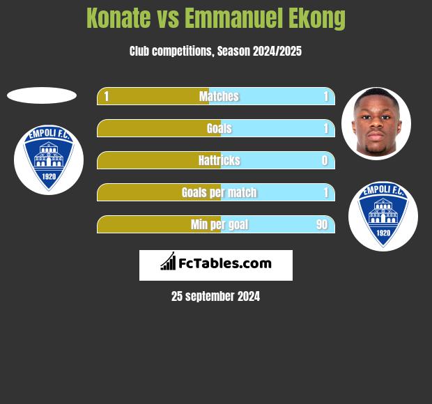 Konate vs Emmanuel Ekong h2h player stats