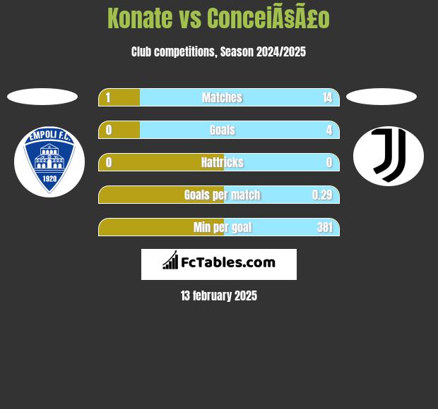 Konate vs ConceiÃ§Ã£o h2h player stats