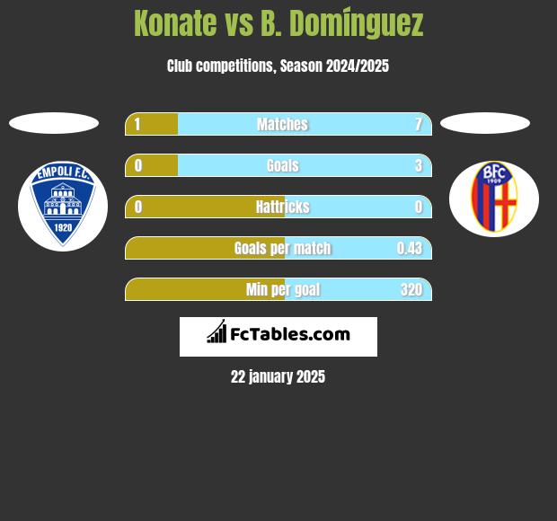 Konate vs B. Domínguez h2h player stats