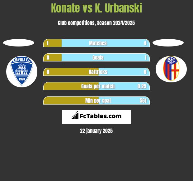 Konate vs K. Urbanski h2h player stats