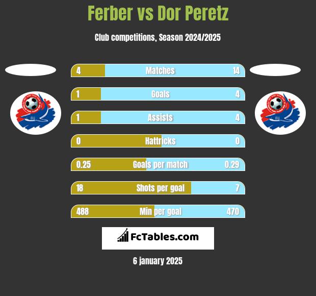 Ferber vs Dor Peretz h2h player stats