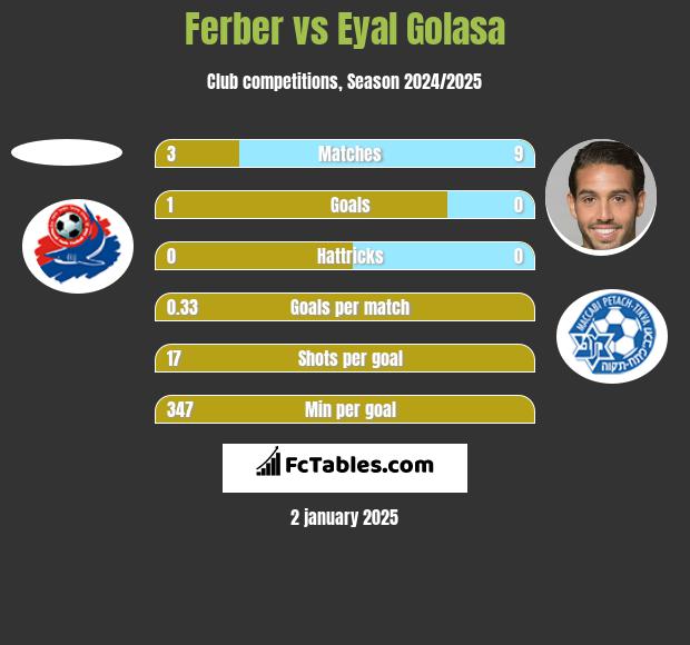 Ferber vs Eyal Golasa h2h player stats