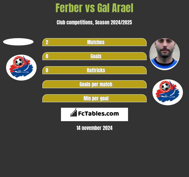 Ferber vs Gal Arael h2h player stats