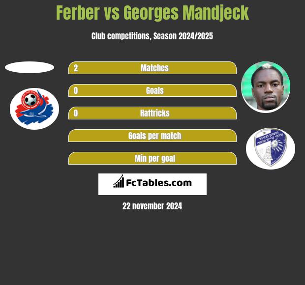 Ferber vs Georges Mandjeck h2h player stats