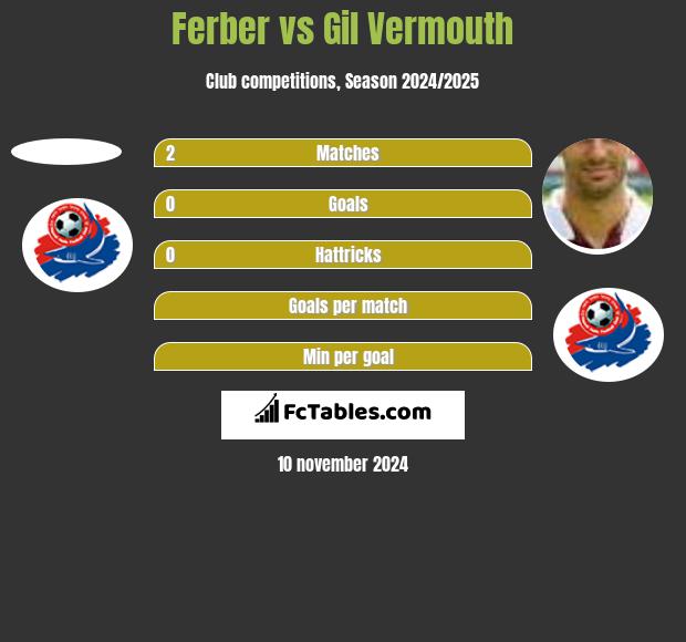 Ferber vs Gil Vermouth h2h player stats