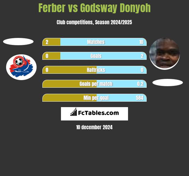 Ferber vs Godsway Donyoh h2h player stats