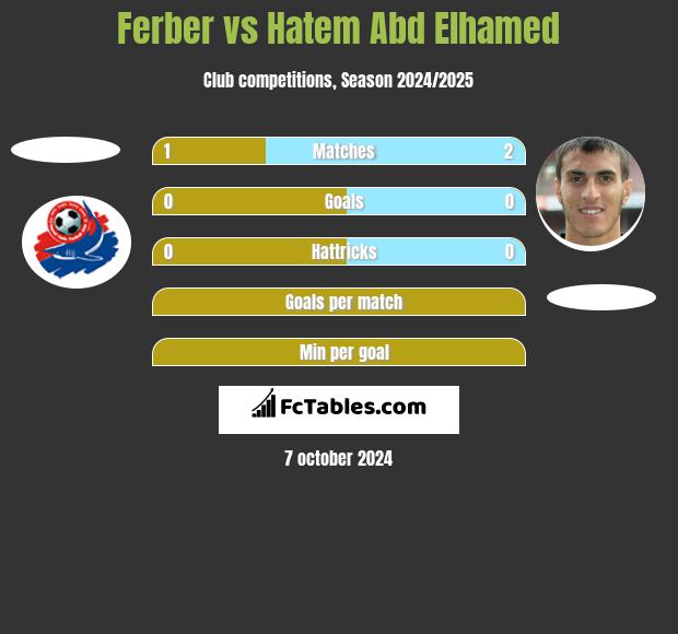 Ferber vs Hatem Abd Elhamed h2h player stats